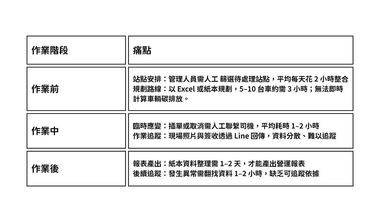 ECOCO 宜可可循環經濟：人工排程與紙本作業的高負擔