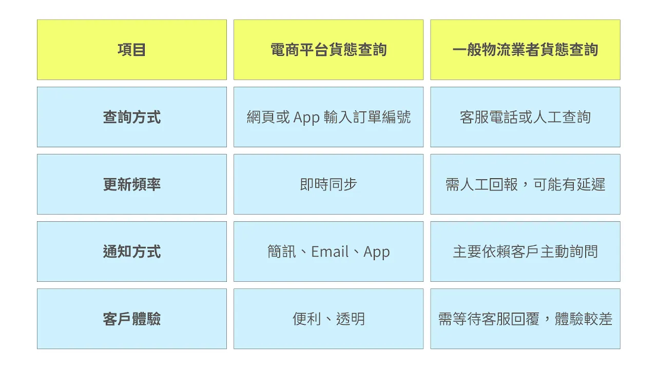 3drens 三維人 InstaTMS 貨態查詢平台＿電商與一般物流差異