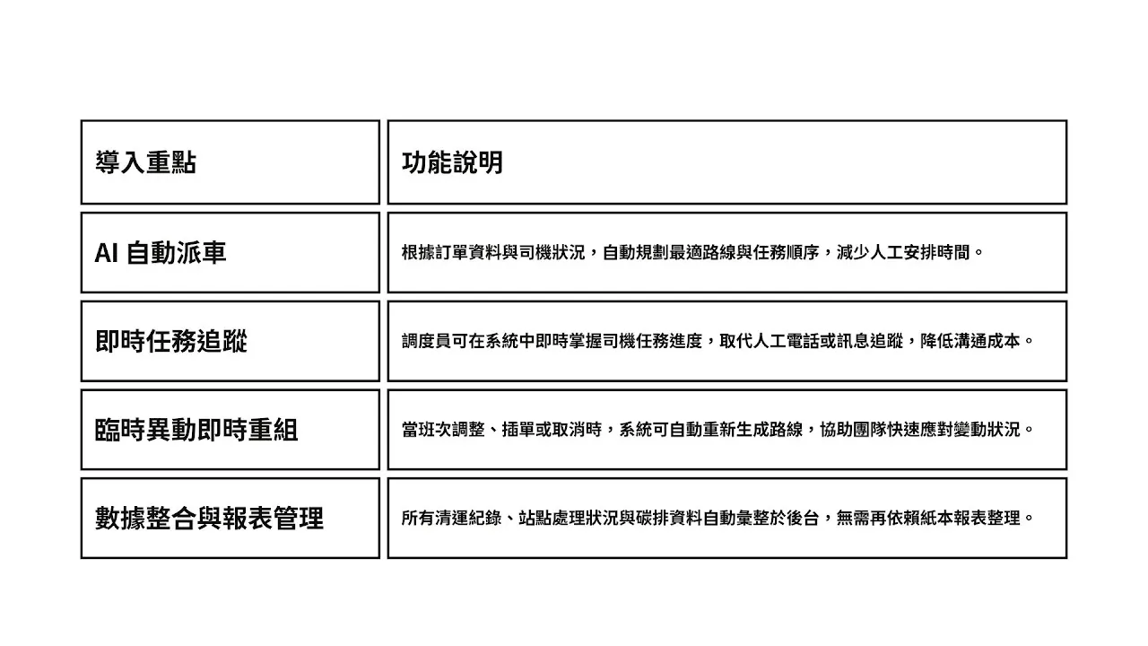 ECOCO 宜可可循環經濟：InstaTMS 導入 AI 打造「智慧清運系統」