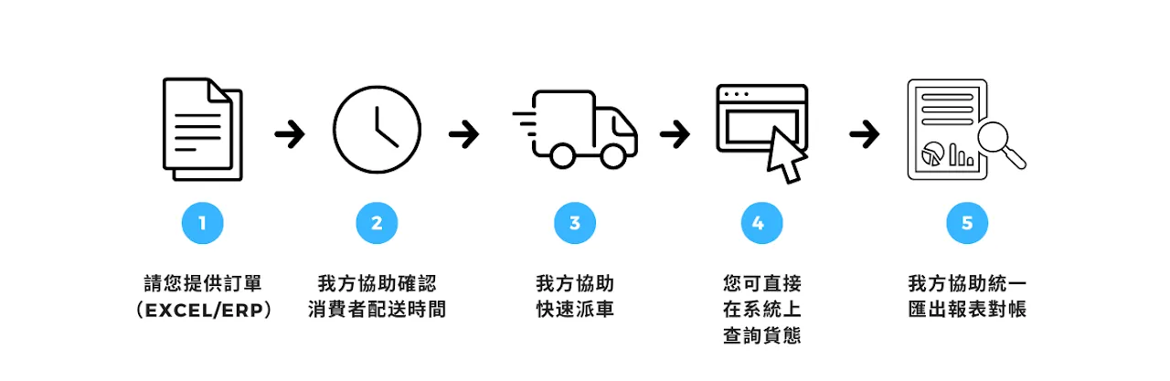 3drens三維人Gasoo加速運能服務＿床墊物流家具物流大型貨物配送流程介紹