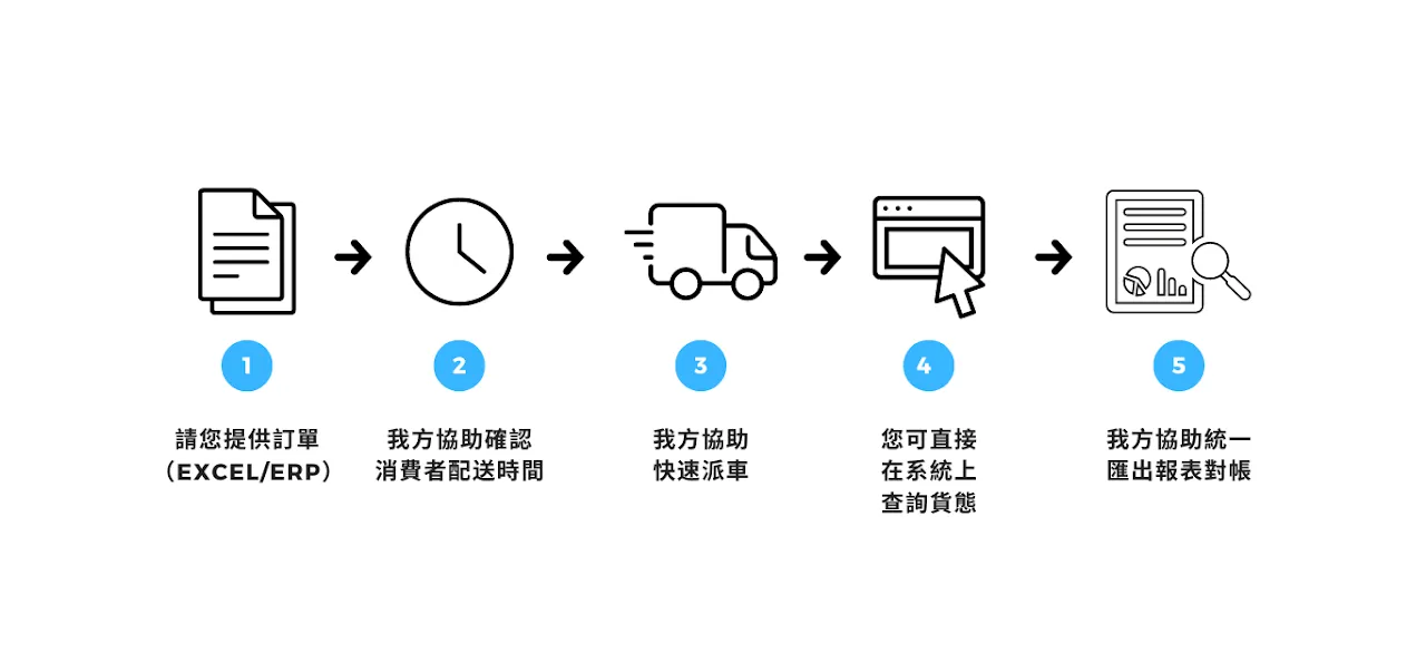 3drens 三維人Gasoo加速運能服務＿配送五大步驟流程